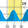 Port San Luis tide chart for Saturday, March 19, 2022