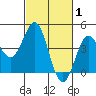 Port San Luis tide chart for Tuesday, March 1, 2022