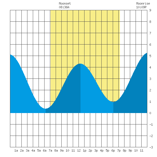 Port San Luis tide chart for Sunday, March 20, 2022