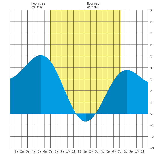 Port San Luis tide chart for Saturday, March 26, 2022