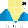 Port San Luis tide chart for Saturday, March 26, 2022