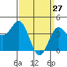 Port San Luis tide chart for Sunday, March 27, 2022