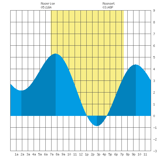 Port San Luis tide chart for Monday, March 28, 2022