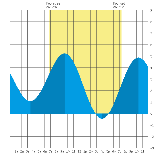 Port San Luis tide chart for Wednesday, March 30, 2022