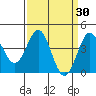 Port San Luis tide chart for Wednesday, March 30, 2022