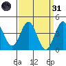 Port San Luis tide chart for Thursday, March 31, 2022