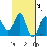 Port San Luis tide chart for Thursday, March 3, 2022
