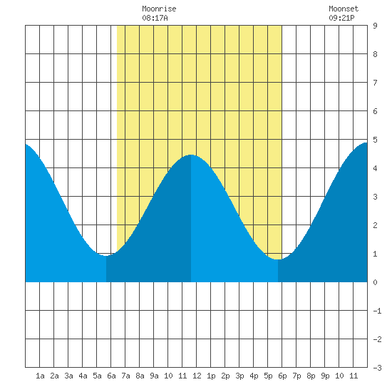 Port San Luis tide chart for Saturday, March 5, 2022
