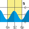 Port San Luis tide chart for Saturday, March 5, 2022