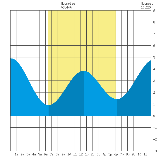Port San Luis tide chart for Sunday, March 6, 2022