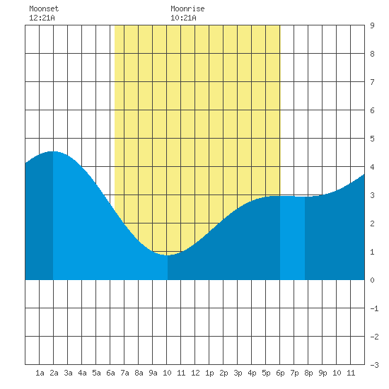 Port San Luis tide chart for Wednesday, March 9, 2022