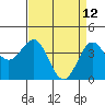 Port San Luis tide chart for Tuesday, April 12, 2022