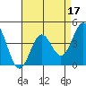 Port San Luis tide chart for Sunday, April 17, 2022