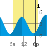 Port San Luis tide chart for Friday, April 1, 2022