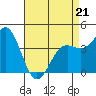 Port San Luis tide chart for Thursday, April 21, 2022