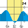 Port San Luis tide chart for Sunday, April 24, 2022