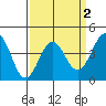 Port San Luis tide chart for Saturday, April 2, 2022