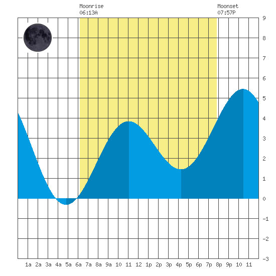 Port San Luis tide chart for Saturday, April 30, 2022