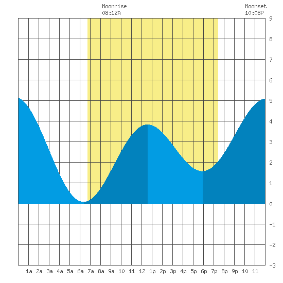 Port San Luis tide chart for Sunday, April 3, 2022