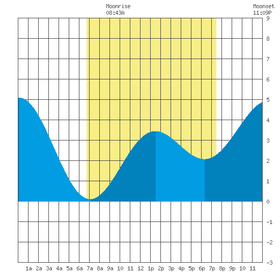 Port San Luis tide chart for Monday, April 4, 2022