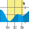 Port San Luis tide chart for Tuesday, April 5, 2022