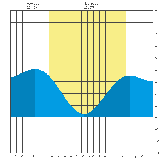 Port San Luis tide chart for Saturday, April 9, 2022