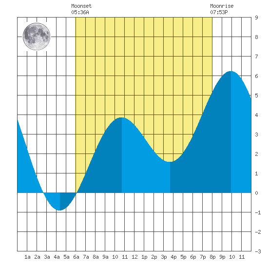 Port San Luis tide chart for Sunday, May 15, 2022