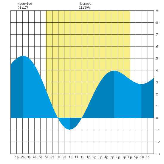 Port San Luis tide chart for Saturday, May 21, 2022