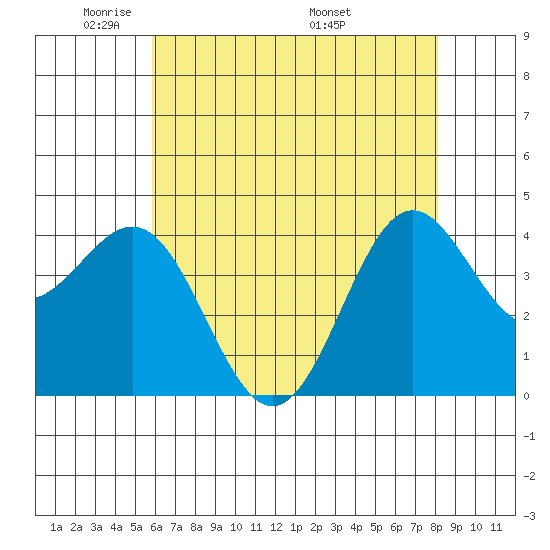 Port San Luis tide chart for Monday, May 23, 2022