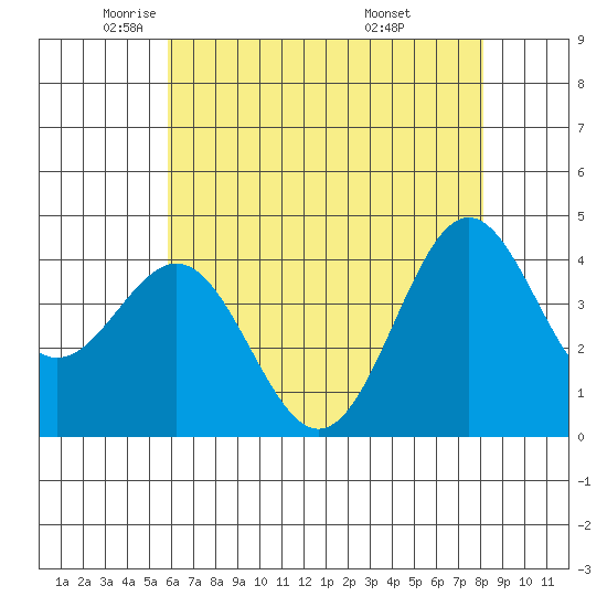 Port San Luis tide chart for Tuesday, May 24, 2022