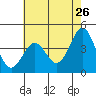 Port San Luis tide chart for Thursday, May 26, 2022