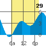 Port San Luis tide chart for Sunday, May 29, 2022