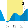 Port San Luis tide chart for Monday, May 2, 2022