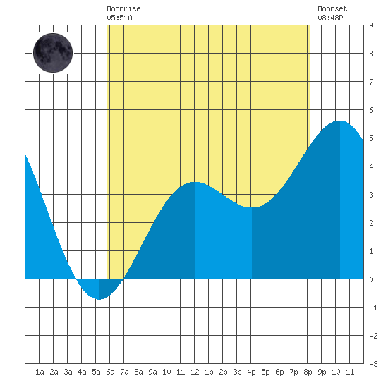 Port San Luis tide chart for Monday, May 30, 2022