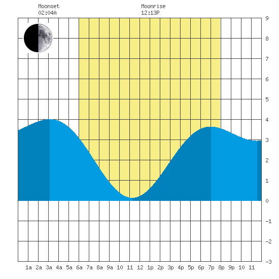 Port San Luis tide chart for Sunday, May 8, 2022