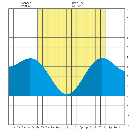 Port San Luis tide chart for Monday, May 9, 2022