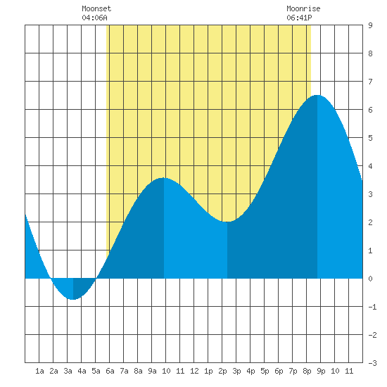 Port San Luis tide chart for Sunday, June 12, 2022