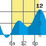 Port San Luis tide chart for Sunday, June 12, 2022