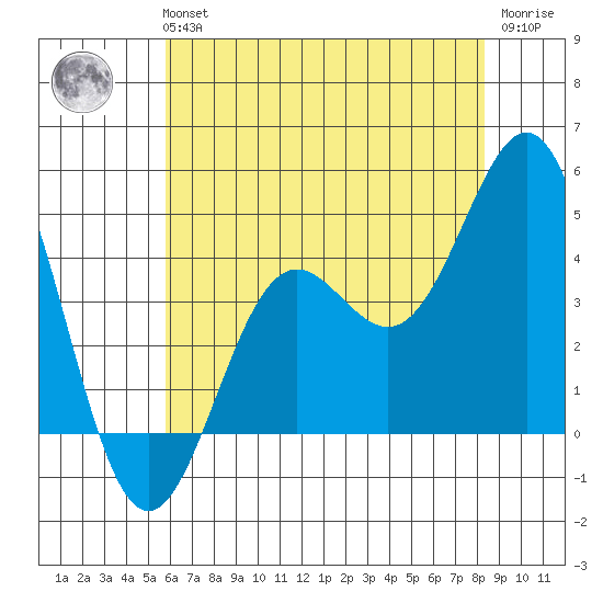 Port San Luis tide chart for Tuesday, June 14, 2022