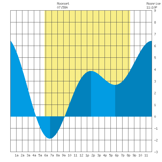 Port San Luis tide chart for Thursday, June 16, 2022