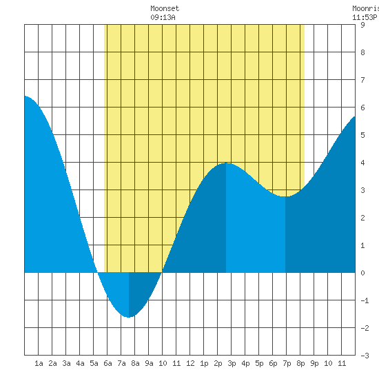 Port San Luis tide chart for Friday, June 17, 2022