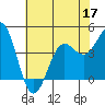 Port San Luis tide chart for Friday, June 17, 2022