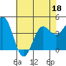 Port San Luis tide chart for Saturday, June 18, 2022