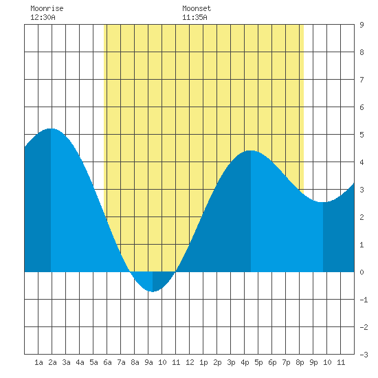 Port San Luis tide chart for Sunday, June 19, 2022