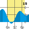 Port San Luis tide chart for Sunday, June 19, 2022