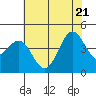 Port San Luis tide chart for Tuesday, June 21, 2022