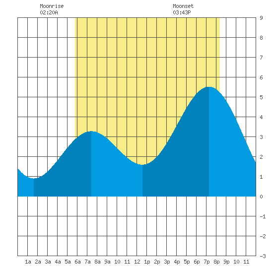 Port San Luis tide chart for Thursday, June 23, 2022