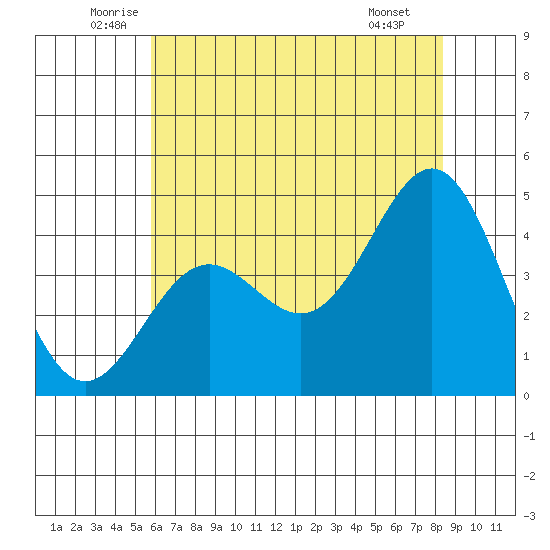 Port San Luis tide chart for Friday, June 24, 2022