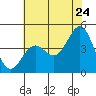 Port San Luis tide chart for Friday, June 24, 2022