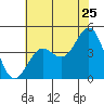 Port San Luis tide chart for Saturday, June 25, 2022